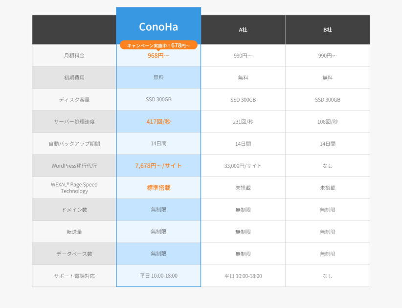 ConoHa WING 他社との比較